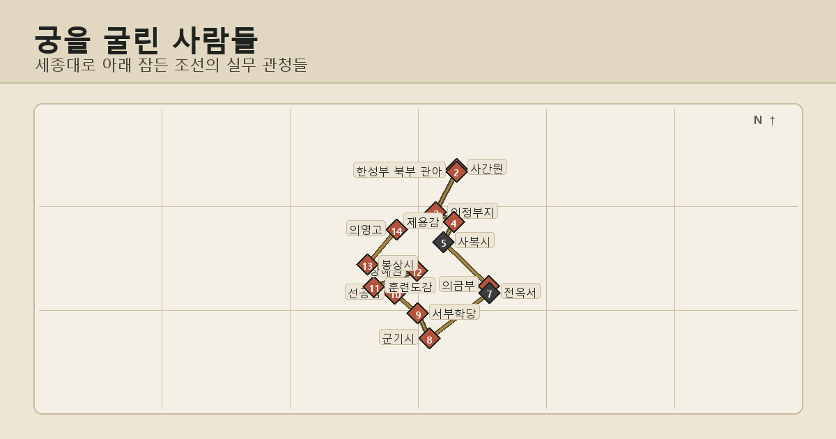 궁을 굴린 사람들